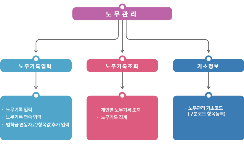 노무흐름도