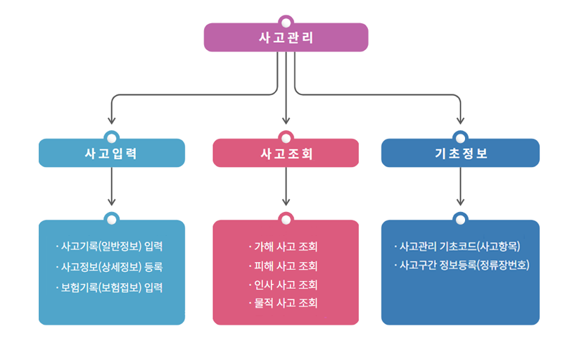 사고관리흐름도