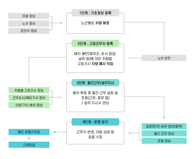 배차업무흐름표