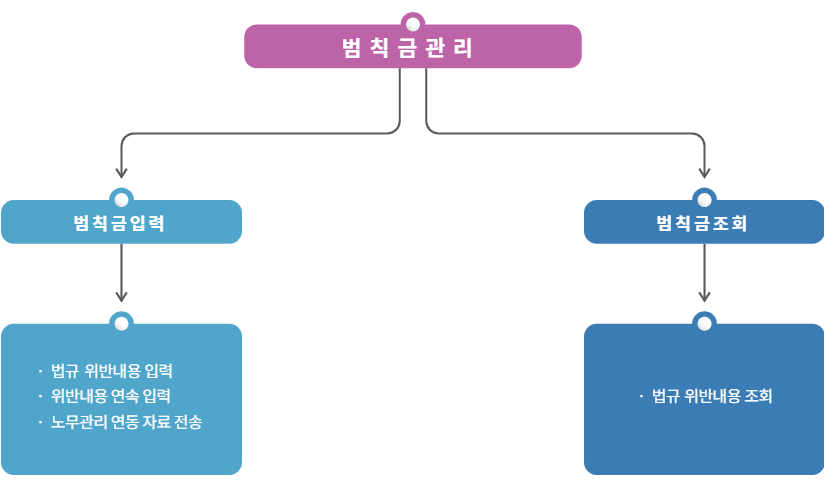 범칙금흐름도